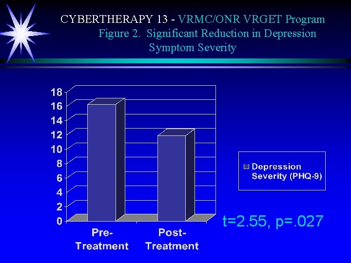 CYBERTHERAPY 13 - VRMC/ONR VRGET Program Figure 2. Significant Reduction in Depression Symptom Severity