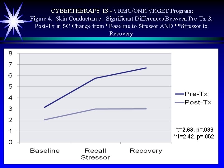 CYBERTHERAPY 13 - VRMC/ONR VRGET Program: Figure 4. Skin Conductance: Significant Differences Between Pre-Tx