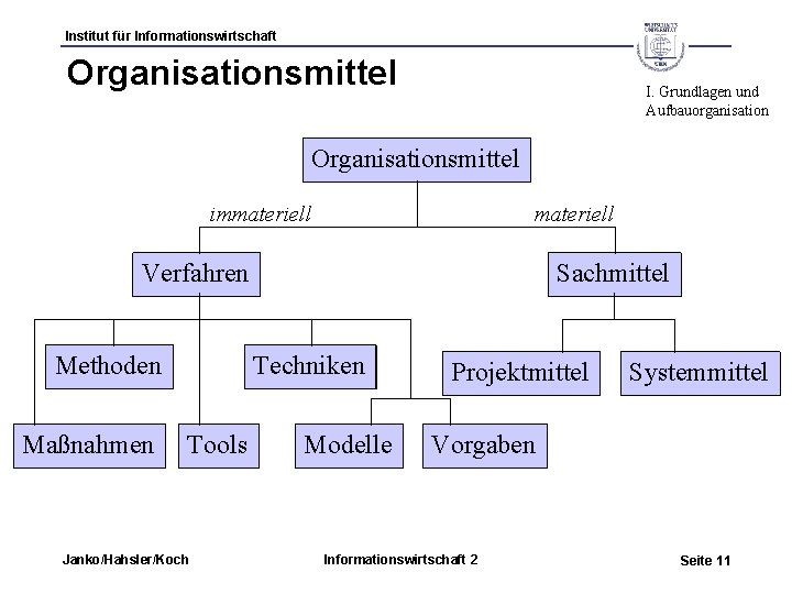 Institut für Informationswirtschaft Organisationsmittel I. Grundlagen und Aufbauorganisation Organisationsmittel immateriell Verfahren Methoden Maßnahmen Sachmittel