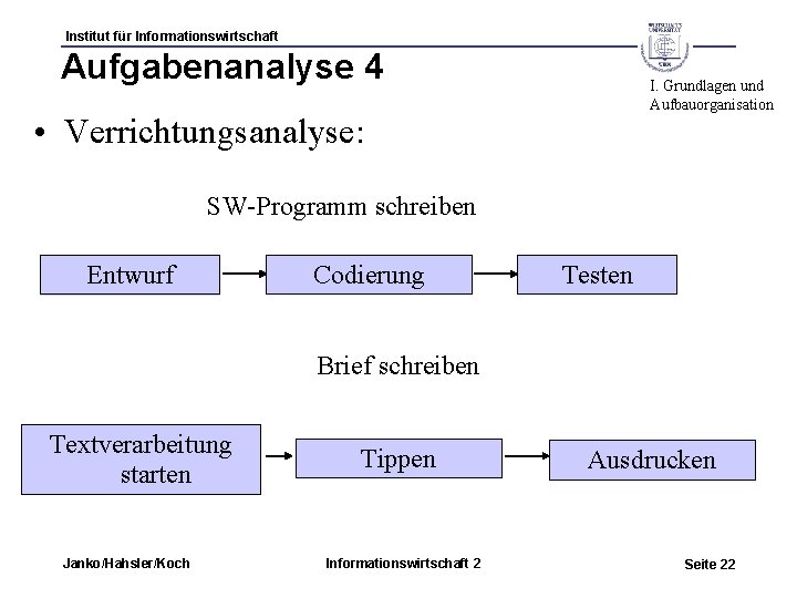 Institut für Informationswirtschaft Aufgabenanalyse 4 I. Grundlagen und Aufbauorganisation • Verrichtungsanalyse: SW-Programm schreiben Entwurf