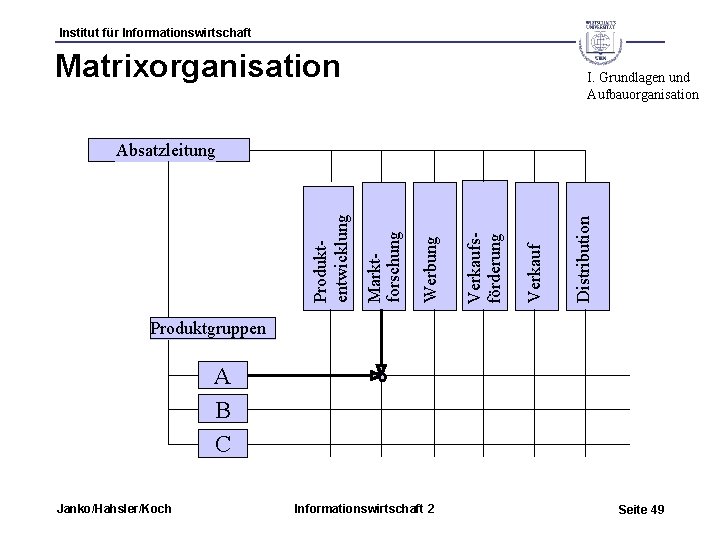 Institut für Informationswirtschaft Matrixorganisation I. Grundlagen und Aufbauorganisation Distribution Verkaufsförderung Werbung Marktforschung Produktentwicklung Absatzleitung
