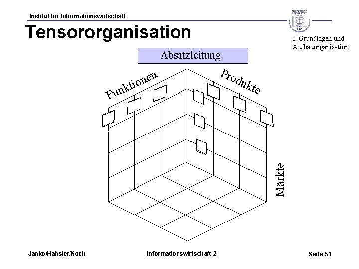 Institut für Informationswirtschaft Tensororganisation I. Grundlagen und Aufbauorganisation Absatzleitung n e n tio duk