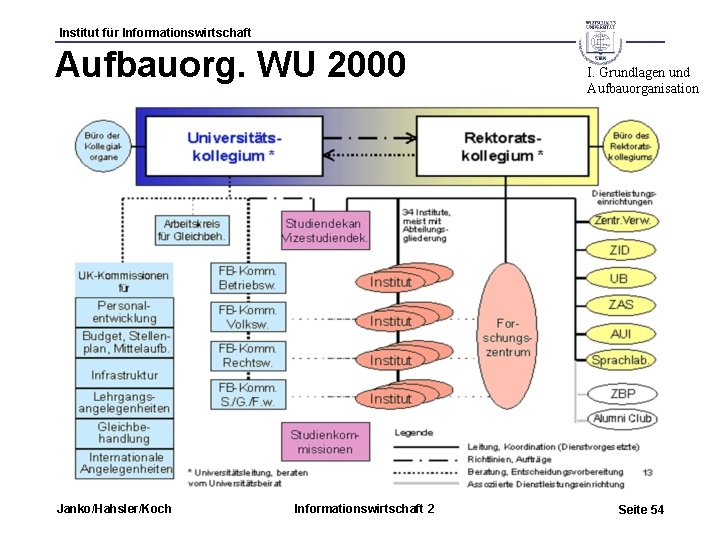 Institut für Informationswirtschaft Aufbauorg. WU 2000 Janko/Hahsler/Koch Informationswirtschaft 2 I. Grundlagen und Aufbauorganisation Seite