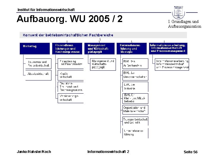 Institut für Informationswirtschaft Aufbauorg. WU 2005 / 2 Janko/Hahsler/Koch Informationswirtschaft 2 I. Grundlagen und