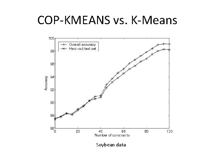 COP-KMEANS vs. K-Means Soybean data 