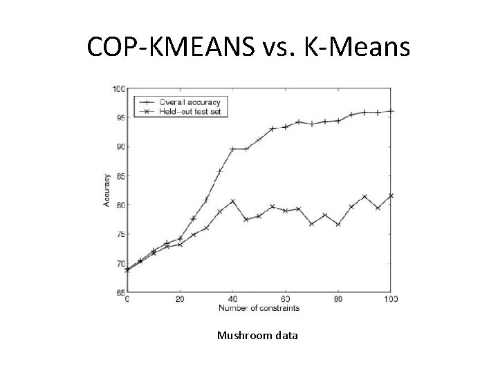 COP-KMEANS vs. K-Means Mushroom data 