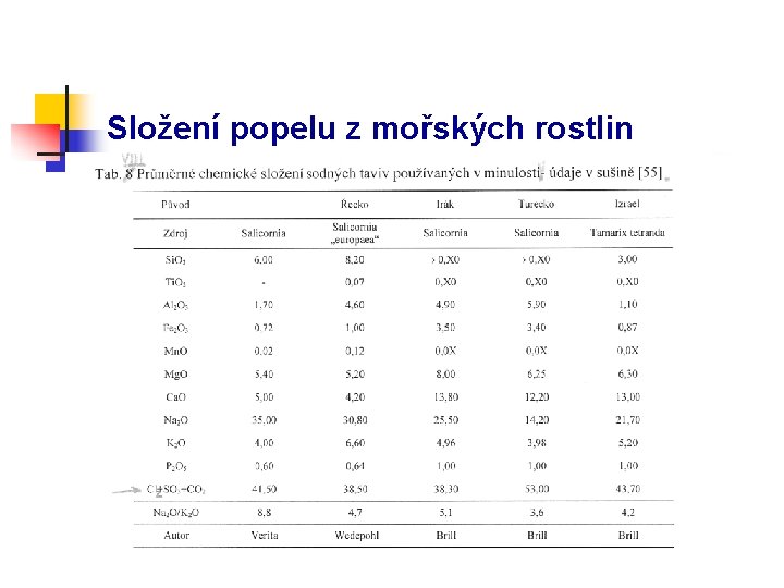 Složení popelu z mořských rostlin 