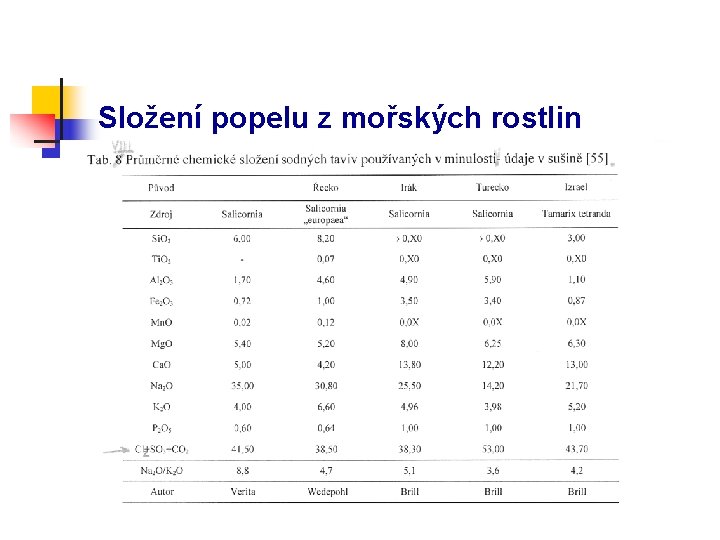 Složení popelu z mořských rostlin 