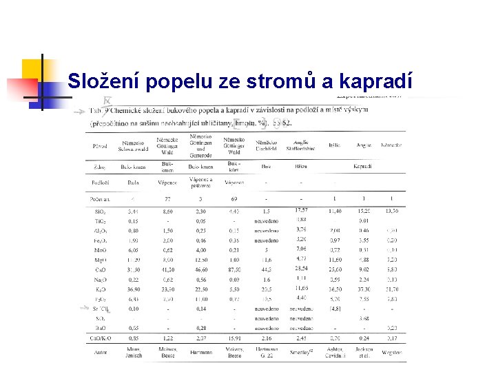 Složení popelu ze stromů a kapradí 