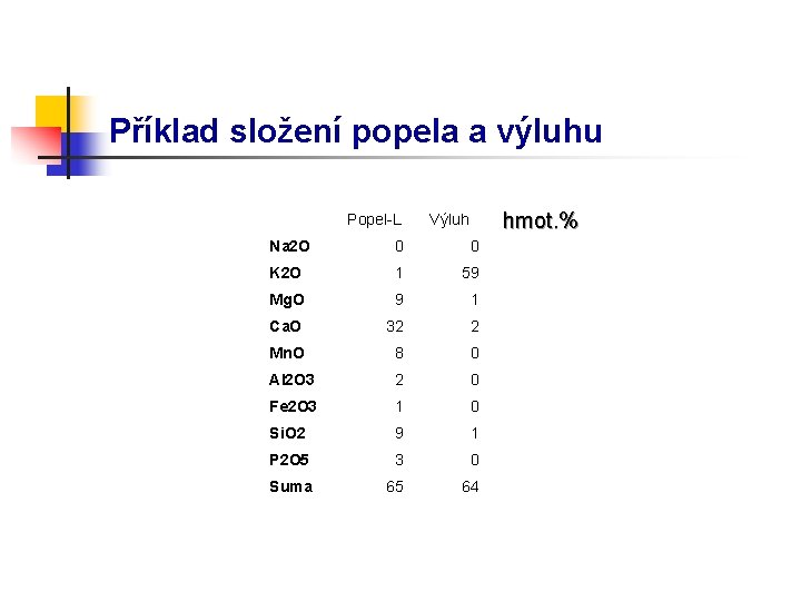 Příklad složení popela a výluhu Popel-L hmot. % Výluh Na 2 O 0 0