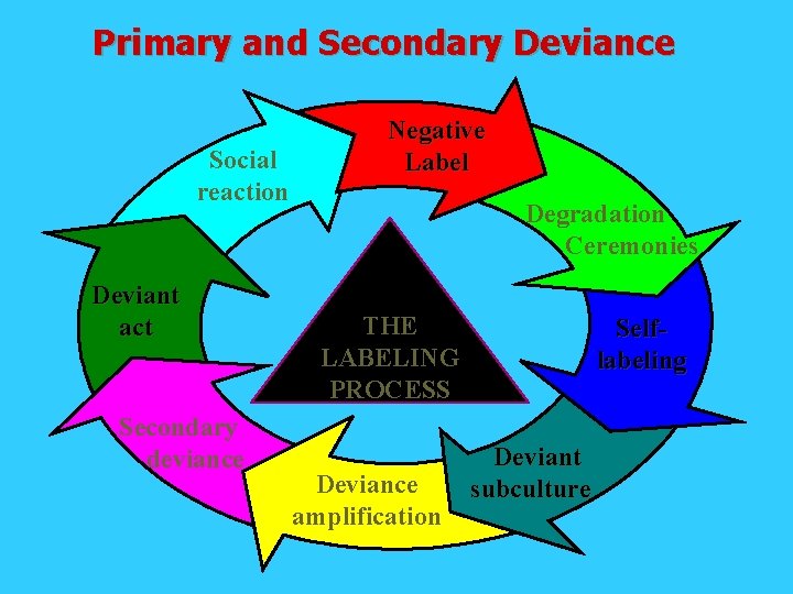 Primary and Secondary Deviance Social reaction Deviant act Secondary deviance Negative Label Degradation Ceremonies