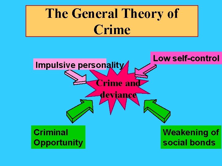 The General Theory of Crime Impulsive personality Low self-control Crime and deviance Criminal Opportunity