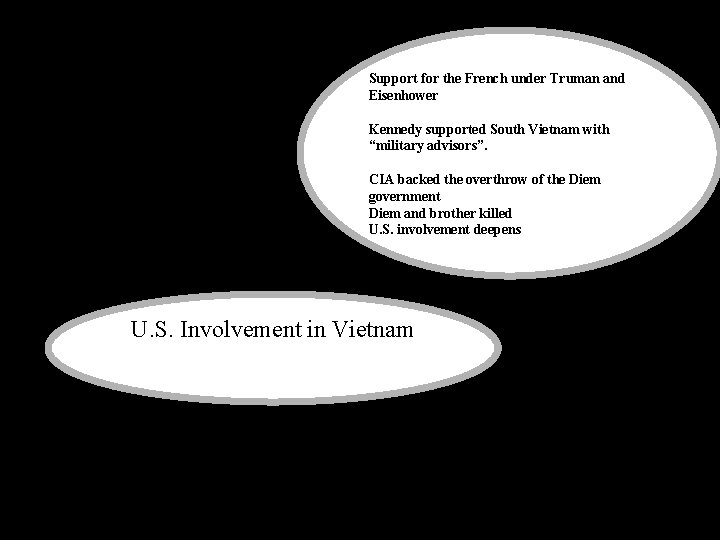 Support for the French under Truman and Eisenhower Kennedy supported South Vietnam with “military