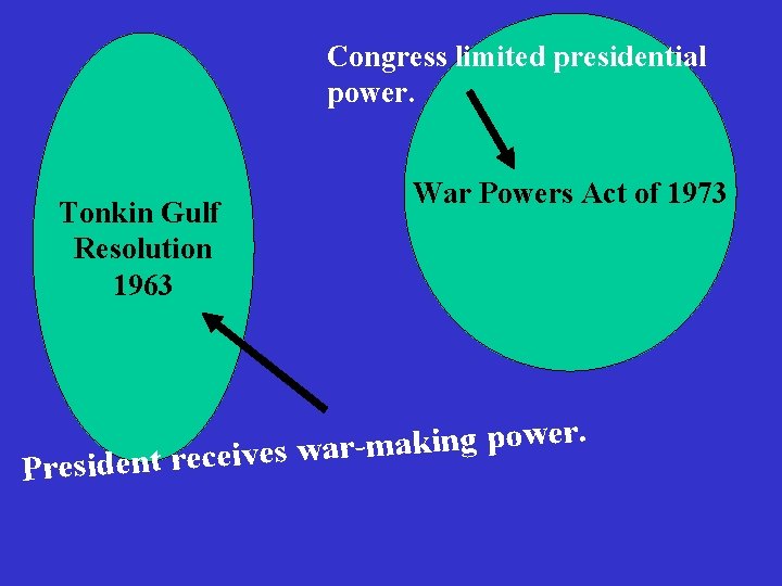 Congress limited presidential power. Tonkin Gulf Resolution 1963 War Powers Act of 1973 .
