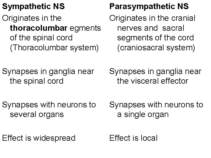Sympathetic NS Parasympathetic NS Originates in the cranial thoracolumbar egments nerves and sacral of
