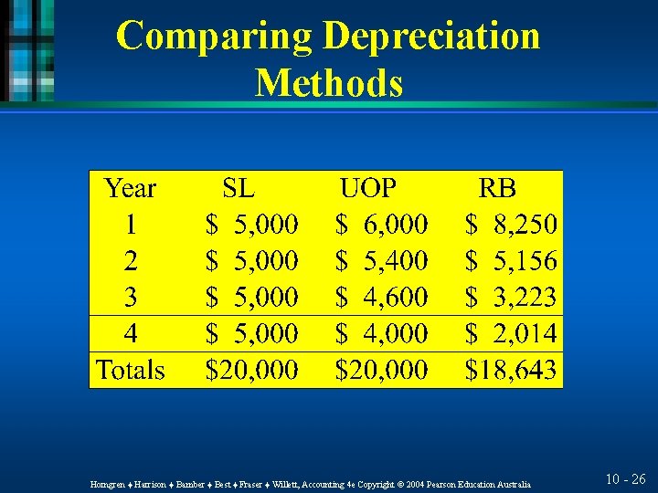 Comparing Depreciation Methods Horngren ♦ Harrison ♦ Bamber ♦ Best ♦ Fraser ♦ Willett,