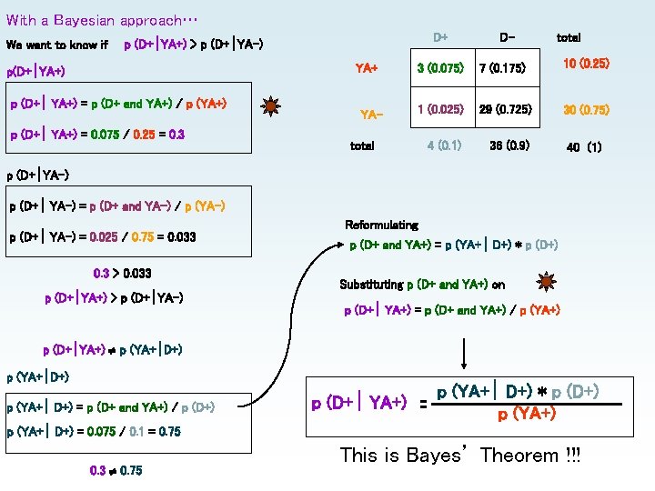 With a Bayesian approach… We want to know if D+ p (D+ YA+) >