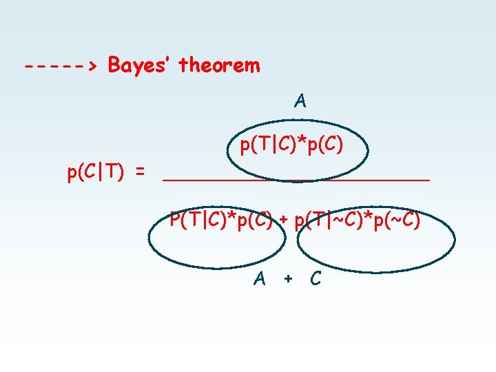 -----> Bayes’ theorem A p(T|C)*p(C) p(C|T) = ___________ P(T|C)*p(C) + p(T|~C)*p(~C) A + C -----> Bayes’ theorem A p(T|C)*p(C) p(C|T) = ___________ P(T|C)*p(C) + p(T|~C)*p(~C) A + C