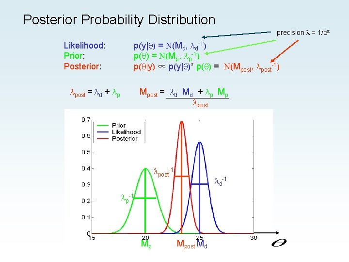 Posterior Probability Distribution precision = 1/ 2 Likelihood: Prior: Posterior: p(y| ) = N(Md, Posterior Probability Distribution precision = 1/ 2 Likelihood: Prior: Posterior: p(y| ) = N(Md,