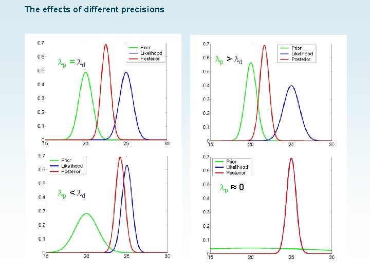 The effects of different precisions p = d p < d p > d The effects of different precisions p = d p < d p > d