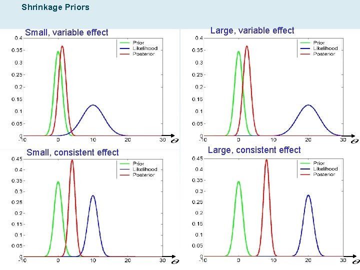 Shrinkage Priors Small, variable effect Large, variable effect Small, consistent effect Large, consistent effect Shrinkage Priors Small, variable effect Large, variable effect Small, consistent effect Large, consistent effect