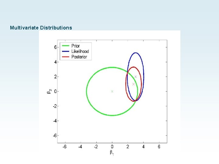 Multivariate Distributions Multivariate Distributions