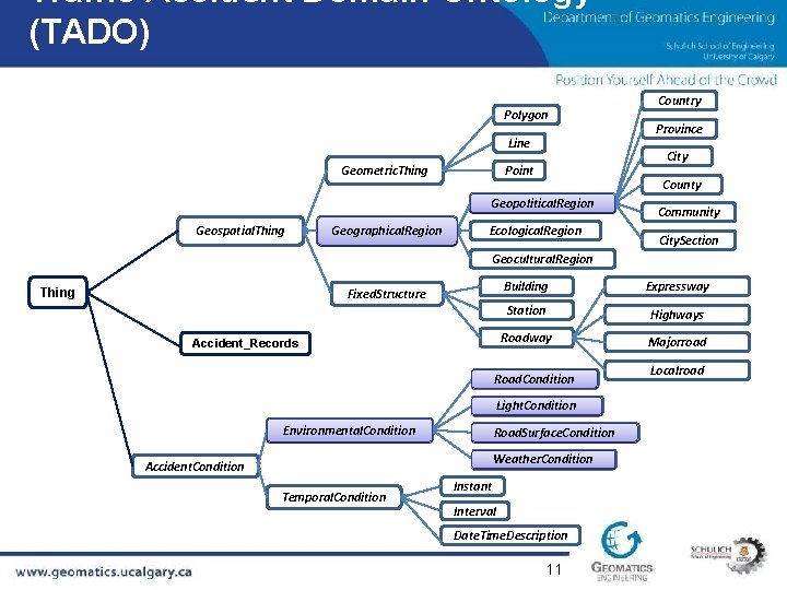 Traffic Accident Domain Ontology (TADO) Polygon Line Geometric. Thing Geographical. Region Province City Point