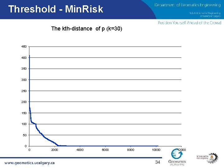 Threshold - Min. Risk The kth-distance of p (k=30) 450 400 350 300 250