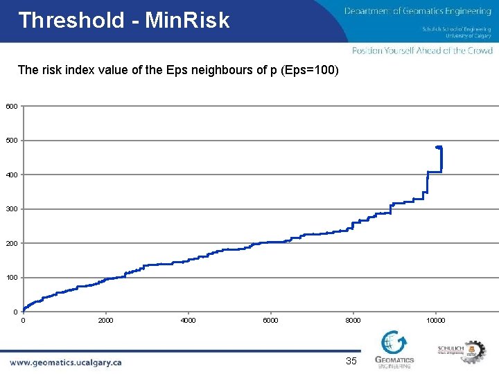 Threshold - Min. Risk The risk index value of the Eps neighbours of p