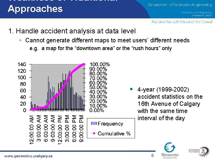 Weakness of Traditional Approaches 1. Handle accident analysis at data level § Cannot generate