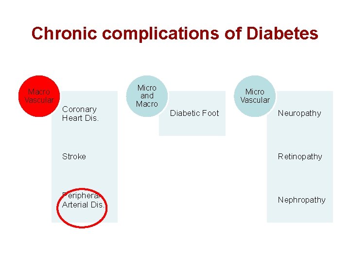 Chronic complications of Diabetes Macro Vascular Coronary Heart Dis. Micro and Macro Micro Vascular