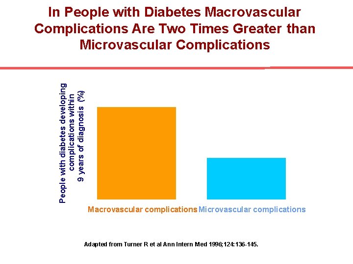 People with diabetes developing complications within 9 years of diagnosis (%) In People with