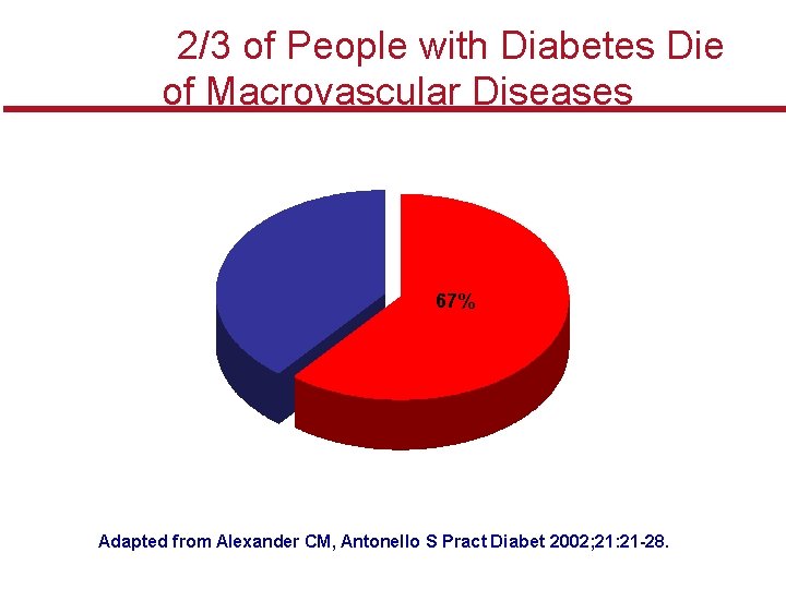 2/3 of People with Diabetes Die of Macrovascular Diseases 67% Adapted from Alexander CM, 2/3 of People with Diabetes Die of Macrovascular Diseases 67% Adapted from Alexander CM,