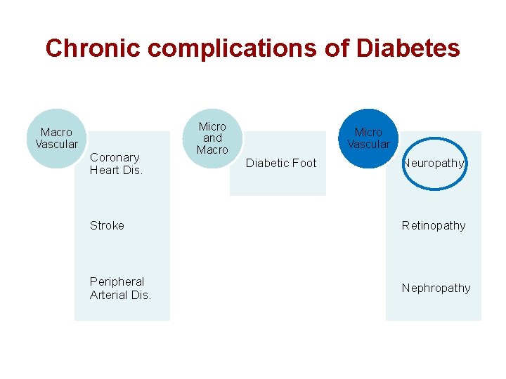 Chronic complications of Diabetes Macro Vascular Coronary Heart Dis. Micro and Macro Micro Vascular