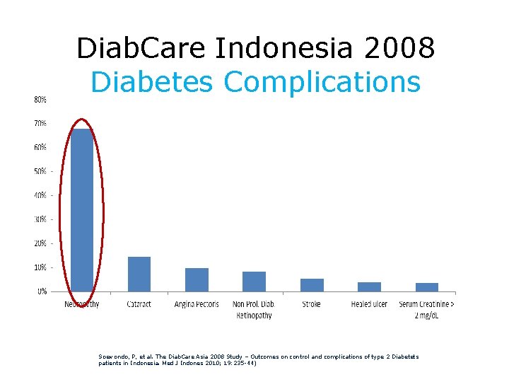 Diab. Care Indonesia 2008 Diabetes Complications Soewondo, P, et al. The Diab. Care Asia Diab. Care Indonesia 2008 Diabetes Complications Soewondo, P, et al. The Diab. Care Asia