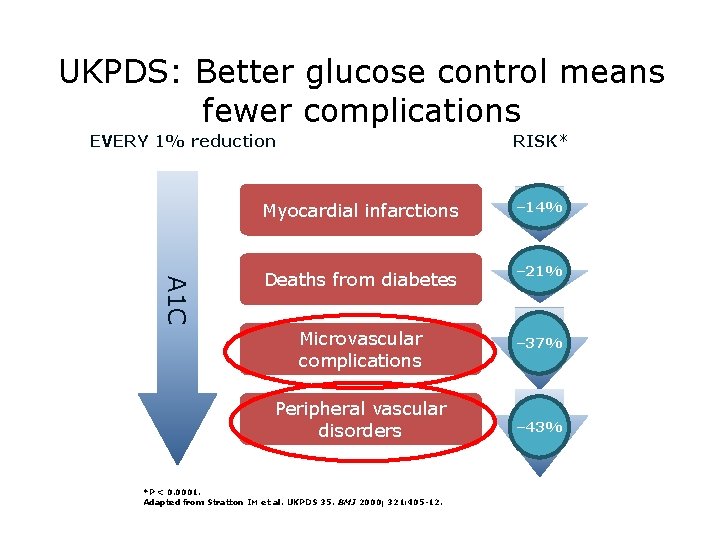 UKPDS: Better glucose control means fewer complications EVERY 1% reduction RISK* A 1 C