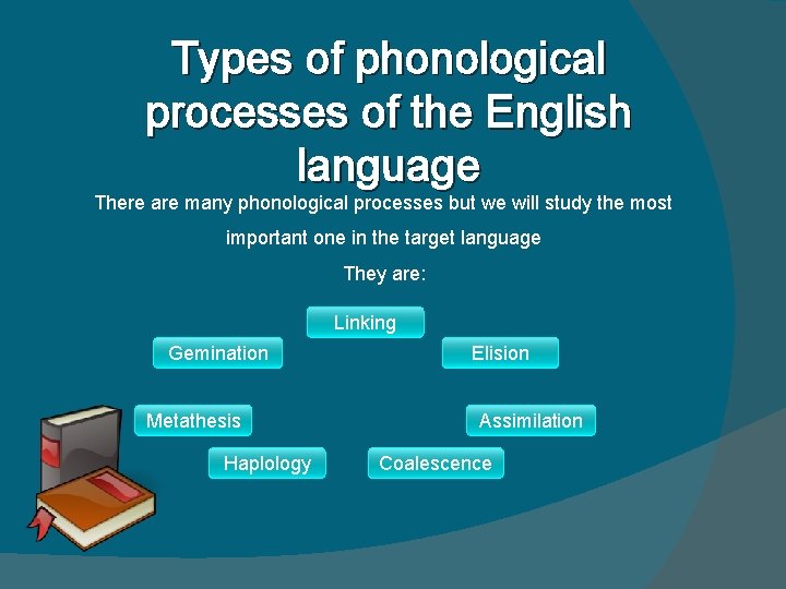 Types of phonological processes of the English language There are many phonological processes but