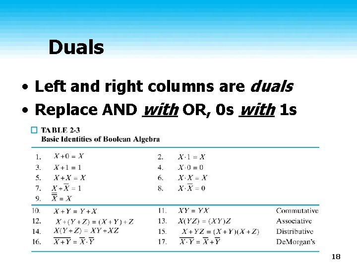 Duals • Left and right columns are duals • Replace AND with OR, 0