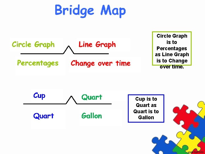 Circle Graph is to Percentages as Line Graph is to Change over time. Cup