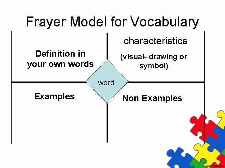 Frayer Model for Vocabulary characteristics Definition in your own words (visual- drawing or symbol)