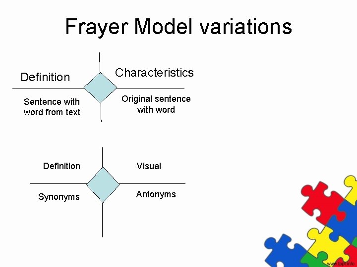 Frayer Model variations Definition Sentence with word from text Definition Synonyms Characteristics Original sentence