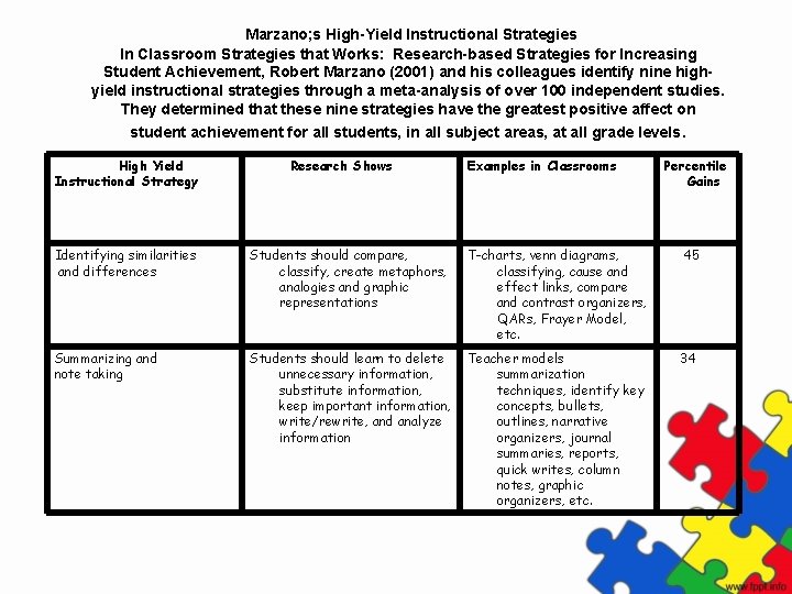 Marzano; s High-Yield Instructional Strategies In Classroom Strategies that Works: Research-based Strategies for Increasing