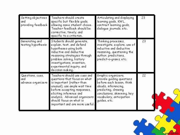 Setting objectives and providing feedback Teachers should create specific but flexible goals, allowing some