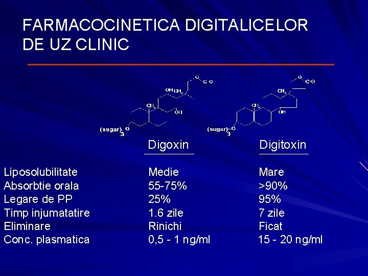 FARMACOCINETICA DIGITALICELOR DE UZ CLINIC Liposolubilitate Absorbtie orala Legare de PP Timp injumatatire Eliminare FARMACOCINETICA DIGITALICELOR DE UZ CLINIC Liposolubilitate Absorbtie orala Legare de PP Timp injumatatire Eliminare