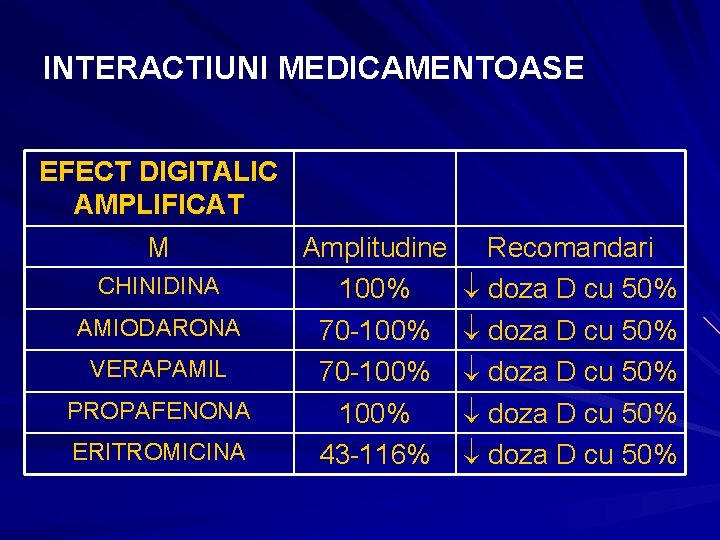 INTERACTIUNI MEDICAMENTOASE EFECT DIGITALIC AMPLIFICAT M Amplitudine CHINIDINA 100% AMIODARONA 70 -100% VERAPAMIL 70 INTERACTIUNI MEDICAMENTOASE EFECT DIGITALIC AMPLIFICAT M Amplitudine CHINIDINA 100% AMIODARONA 70 -100% VERAPAMIL 70