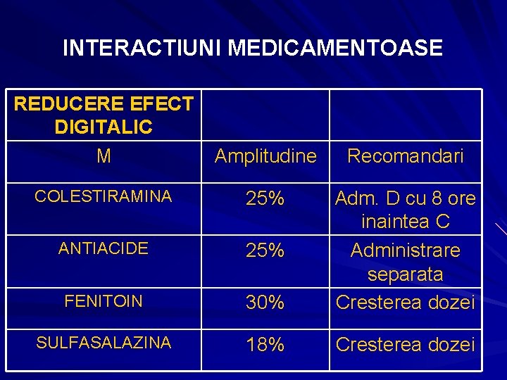 INTERACTIUNI MEDICAMENTOASE REDUCERE EFECT DIGITALIC M Amplitudine Recomandari COLESTIRAMINA 25% ANTIACIDE 25% FENITOIN 30% INTERACTIUNI MEDICAMENTOASE REDUCERE EFECT DIGITALIC M Amplitudine Recomandari COLESTIRAMINA 25% ANTIACIDE 25% FENITOIN 30%