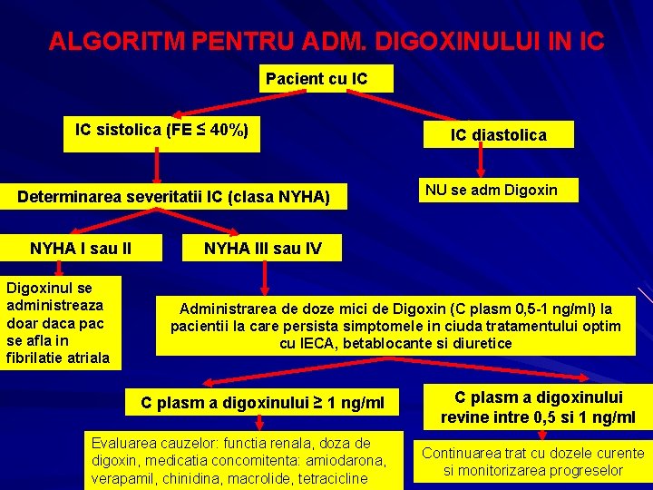 ALGORITM PENTRU ADM. DIGOXINULUI IN IC Pacient cu IC IC sistolica (FE ≤ 40%) ALGORITM PENTRU ADM. DIGOXINULUI IN IC Pacient cu IC IC sistolica (FE ≤ 40%)