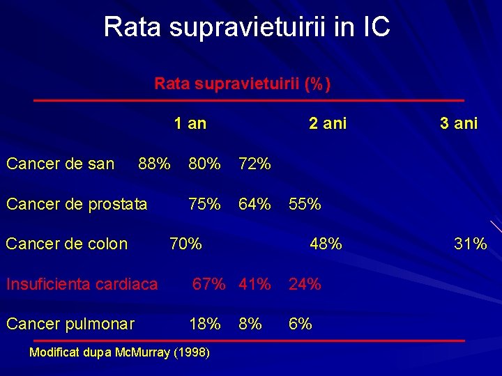 Rata supravietuirii in IC Rata supravietuirii (%) 1 an Cancer de san 2 ani Rata supravietuirii in IC Rata supravietuirii (%) 1 an Cancer de san 2 ani