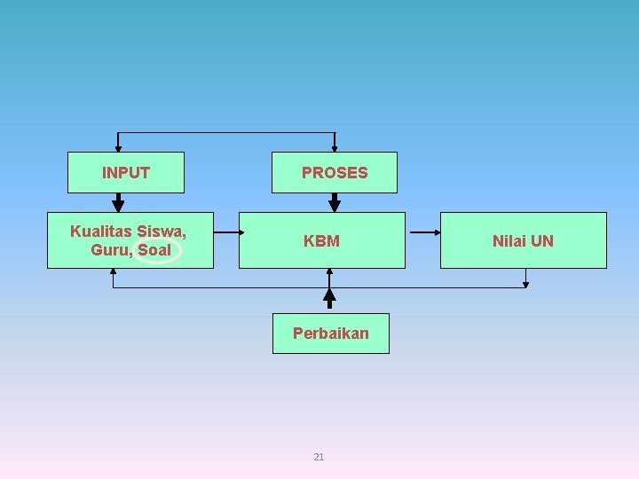 INPUT Kualitas Siswa, Guru, Soal PROSES KBM Perbaikan 21 Nilai UN 