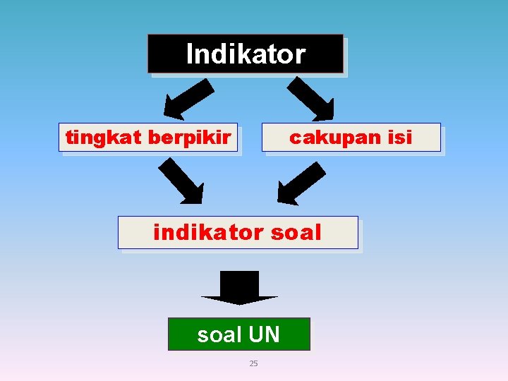 Indikator tingkat berpikir cakupan isi indikator soal UN 25 